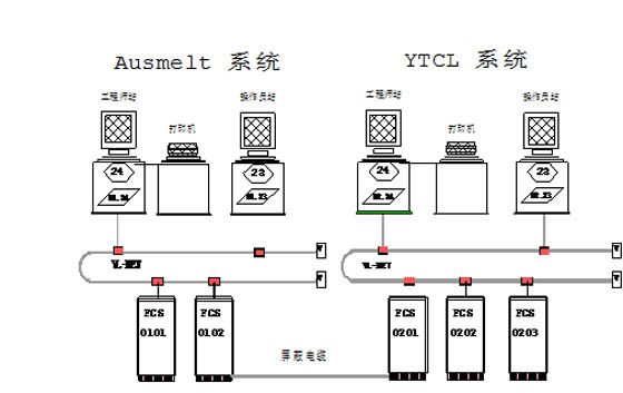 冶炼化工自动化工程